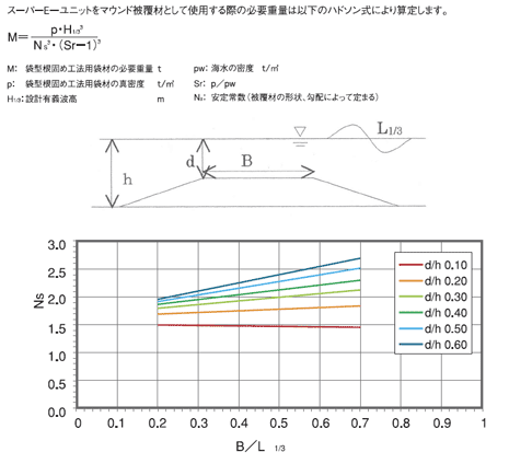 波に対する安定性