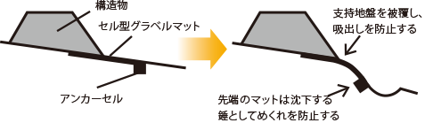 アンカーセルの併用